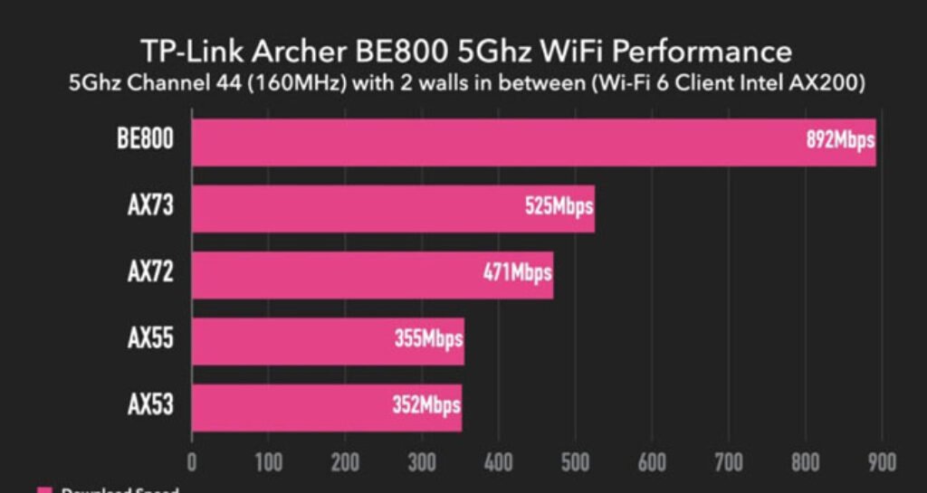TP-Link Archer BE800 Performance Test