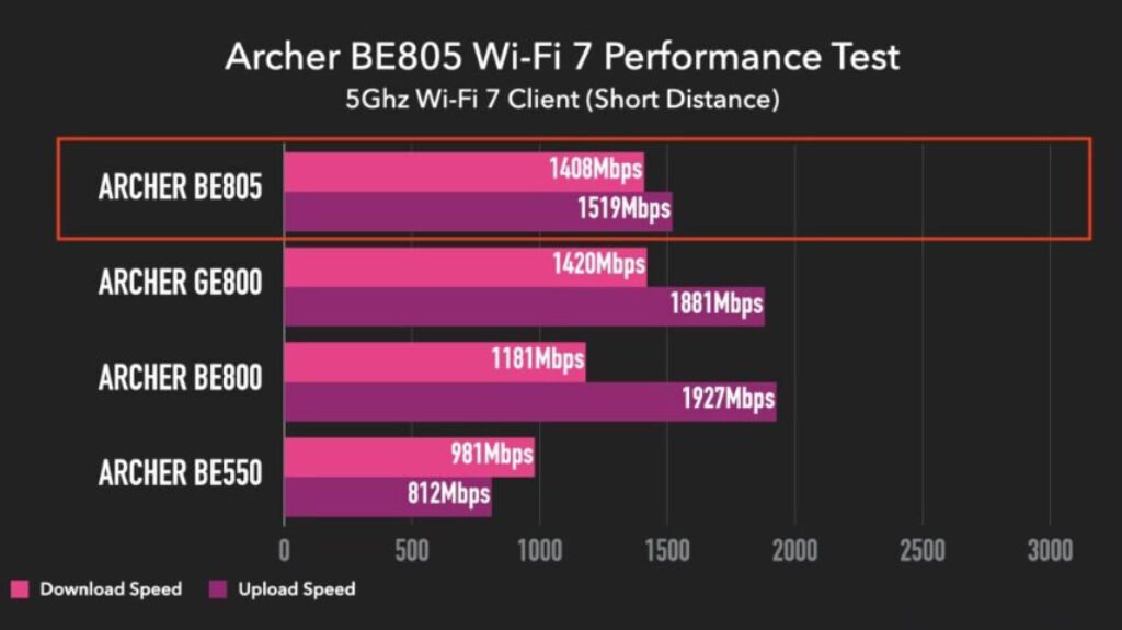 TP-Link Archer BE805 Performance Test