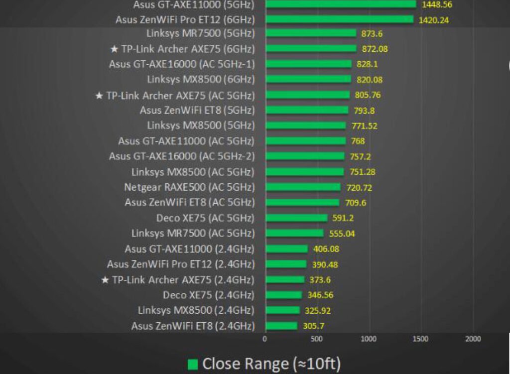 TP-Link Archer AXE5400 Router Performance
