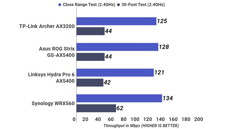 Archer AX3200 2.4GHz WIFI Throughput Testing