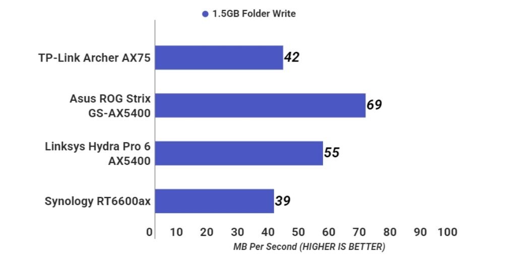 Archer AX75 file transfer performance