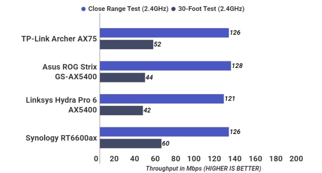 Archer AX75 throughput testing 2.4GHz