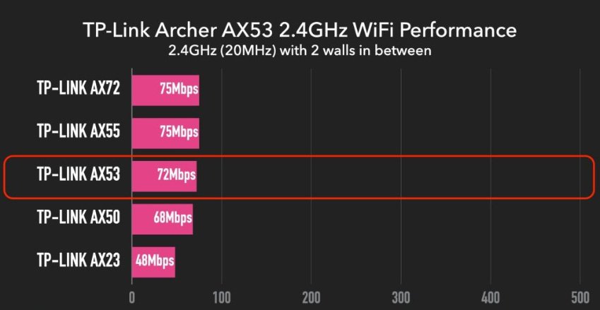 TP-Link Archer AX53 2.4GHz wifi perfromance