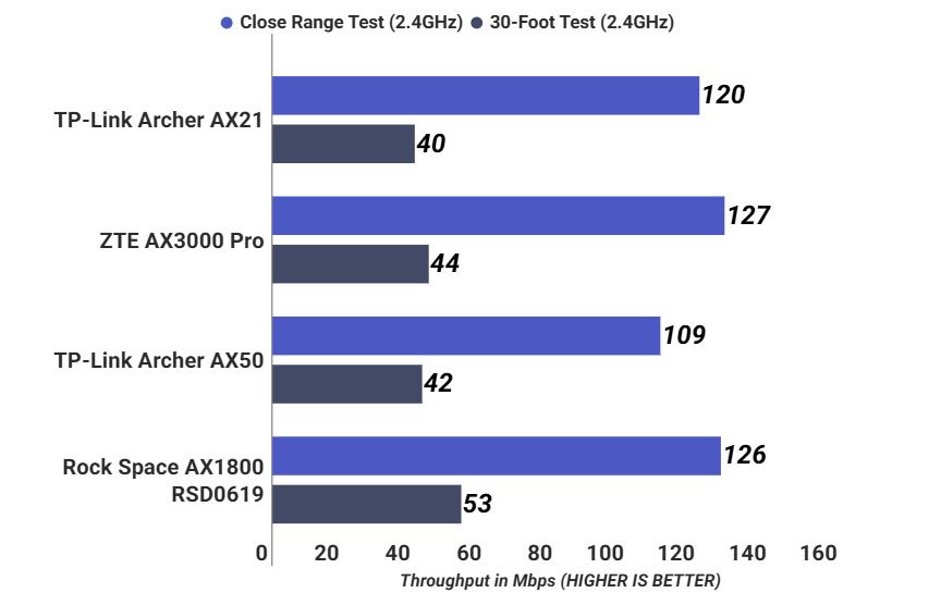 TP-Link archer ax21 router 2.4GHz throughput testing