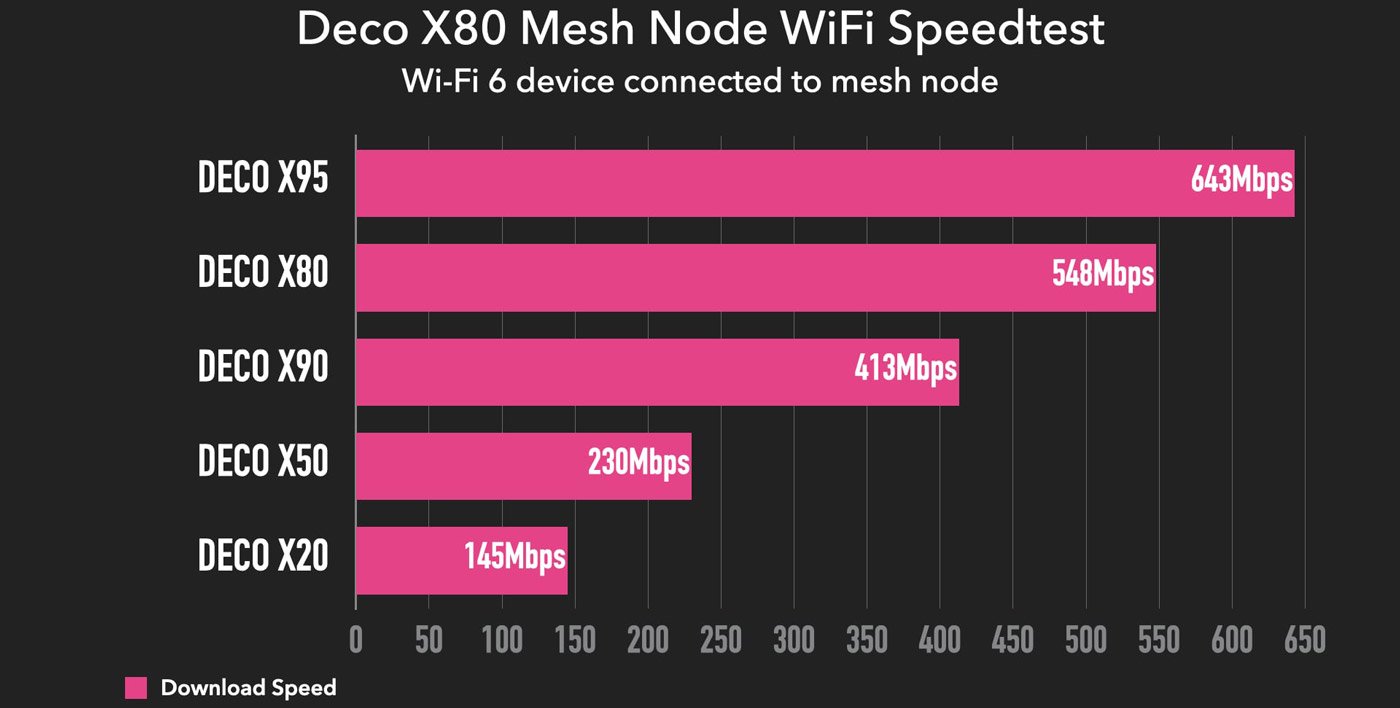 Deco-X80 WIFI Speedtest