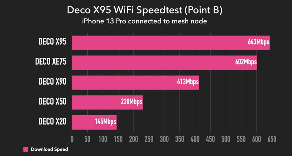 TP-Link Deco X95 Wifi  Speedtest
