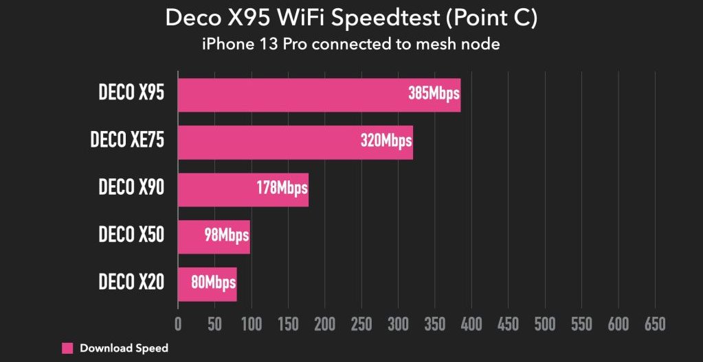 TP-Link Deco X95 Wifi  Speedtest