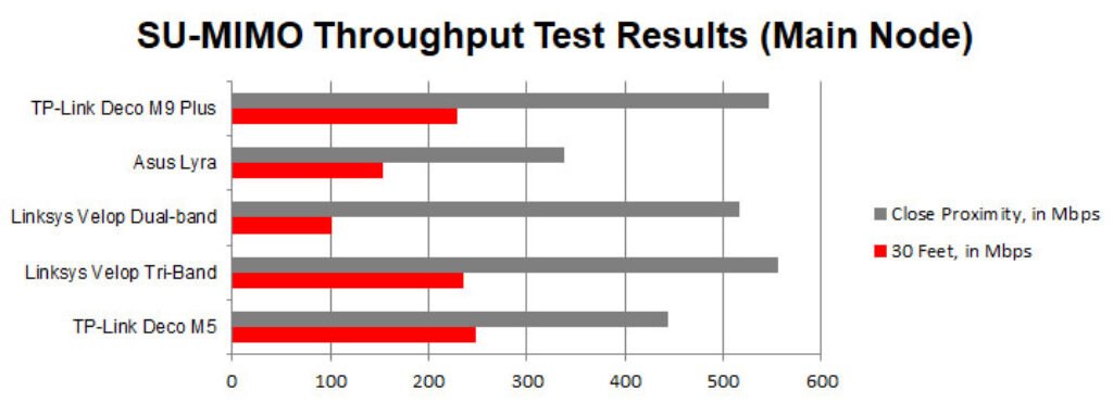 deco m9 plus throughput test