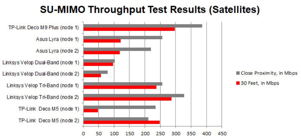 deco m9 plus throughput test