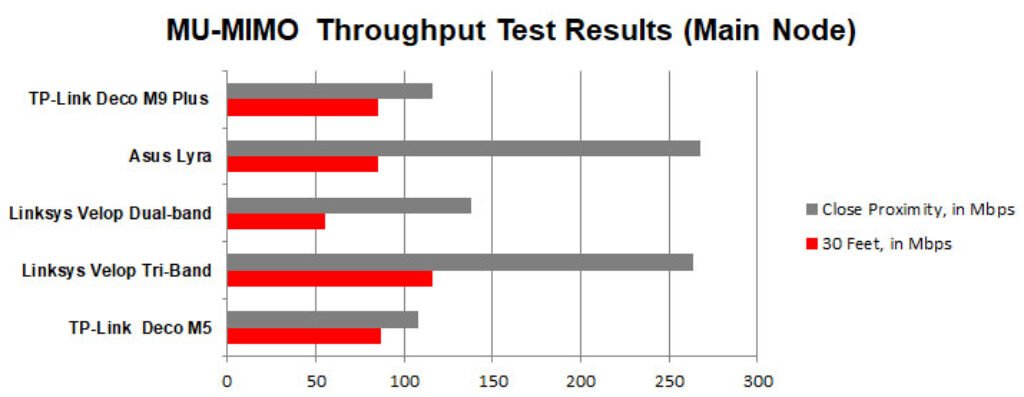 deco m9 plus throughput test