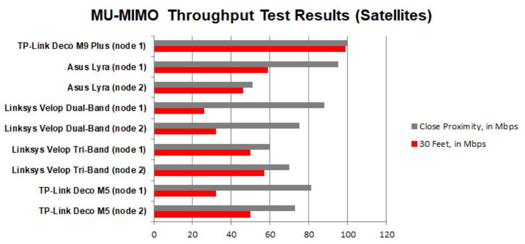 deco m9 plus throughput test