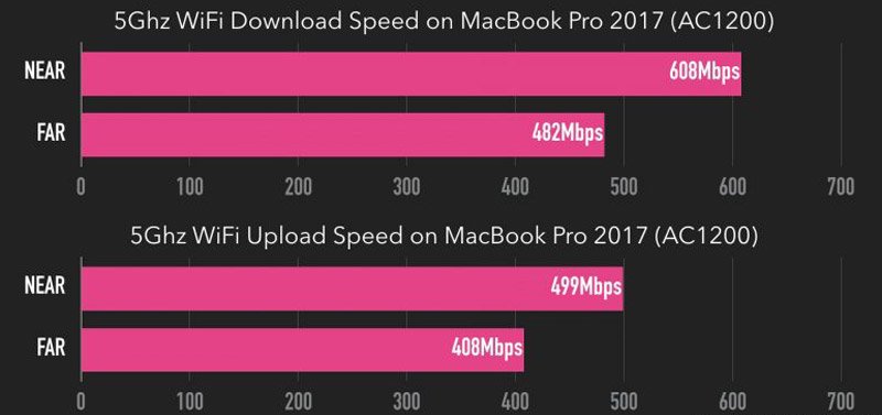 tp-link archer a9 router 5GHz wifi speedtest