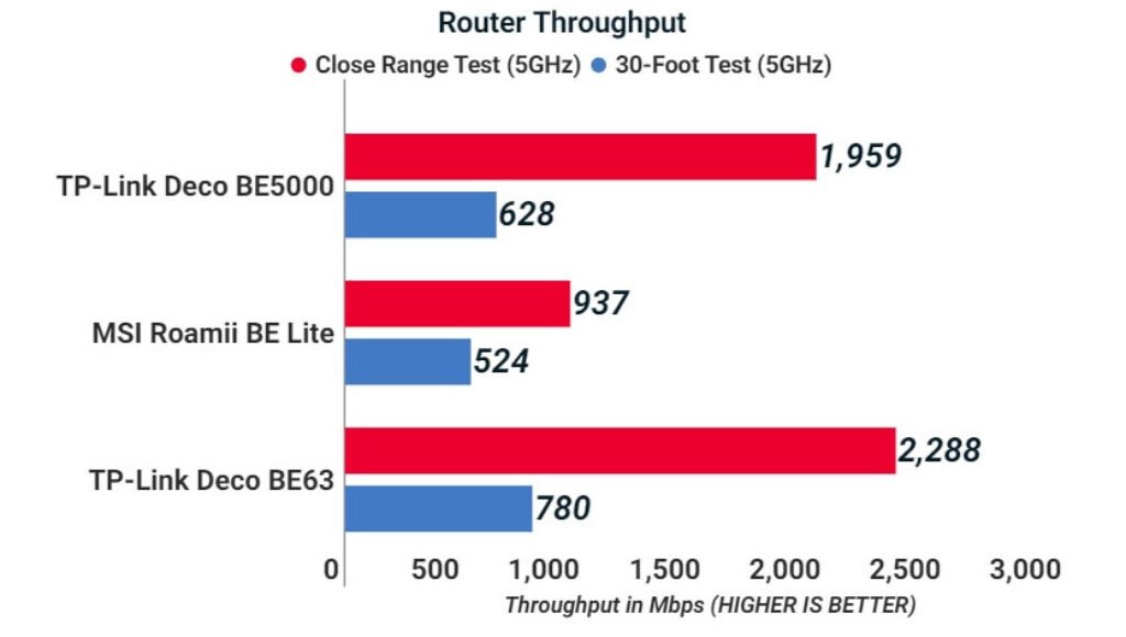 Deco BE25 router Throughput Test