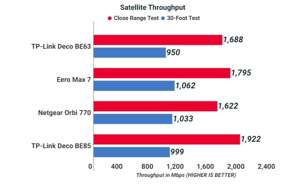 Deco BE63 Satellite Throughput test