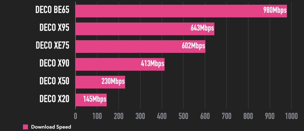 TP-Link Deco BE65 performance testing